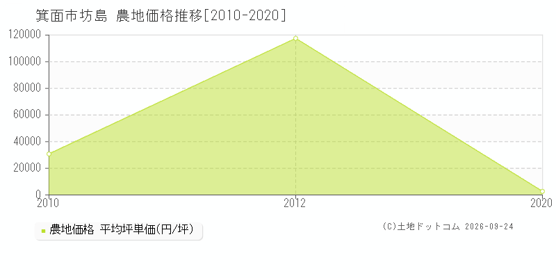 箕面市坊島の農地価格推移グラフ(坪単価)[2010-2020年]