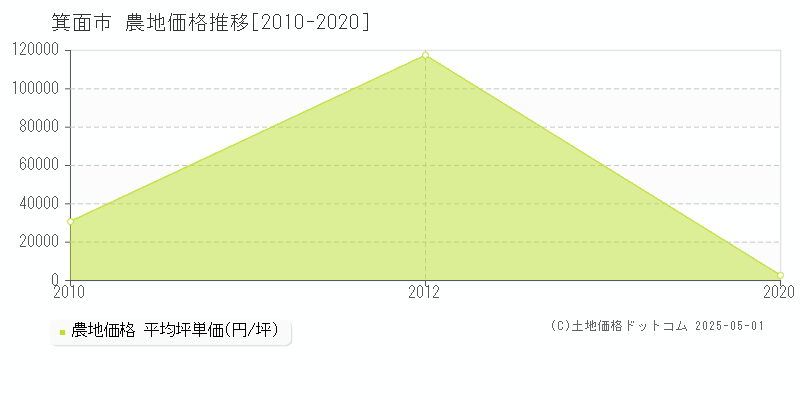 全域(箕面市)の農地価格推移グラフ(坪単価)[2010-2020年]