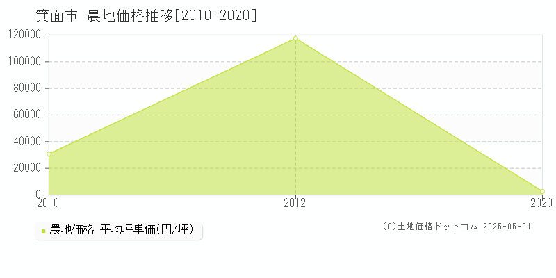 箕面市の農地取引事例推移グラフ 