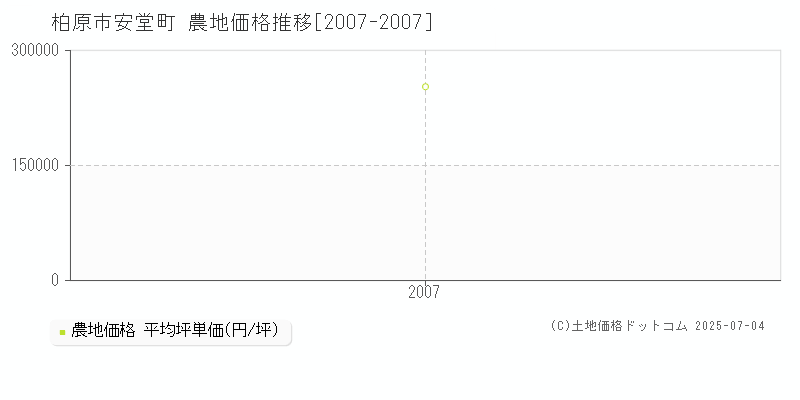 柏原市安堂町の農地価格推移グラフ 