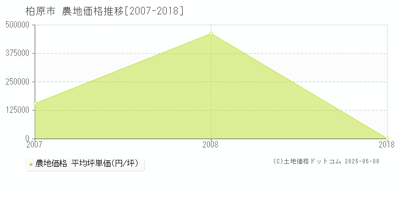 柏原市(大阪府)の農地価格推移グラフ(坪単価)[2007-2018年]