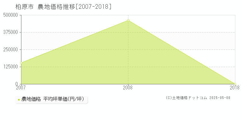 柏原市の農地価格推移グラフ 