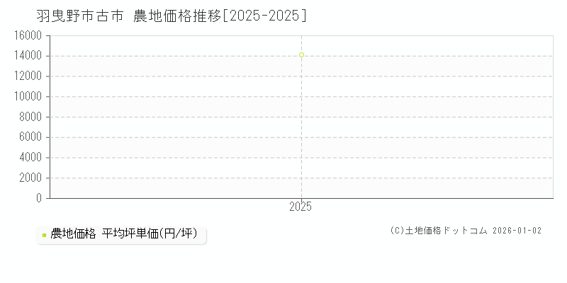 古市(羽曳野市)の農地価格推移グラフ(坪単価)[2025-2025年]