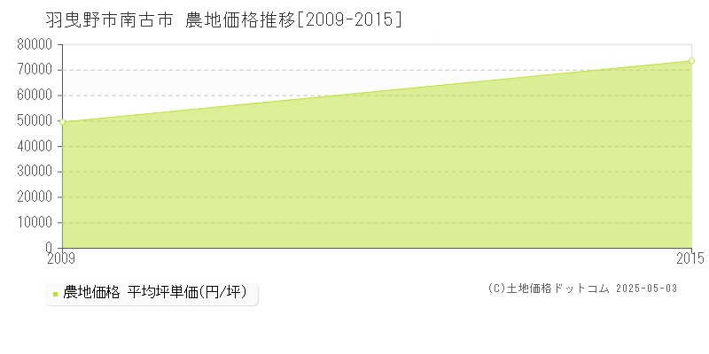 南古市(羽曳野市)の農地価格推移グラフ(坪単価)[2009-2015年]