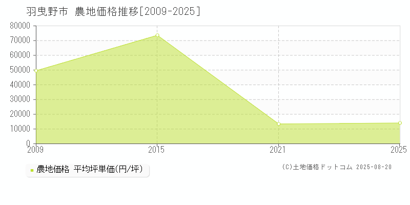 羽曳野市(大阪府)の農地価格推移グラフ(坪単価)[2009-2025年]