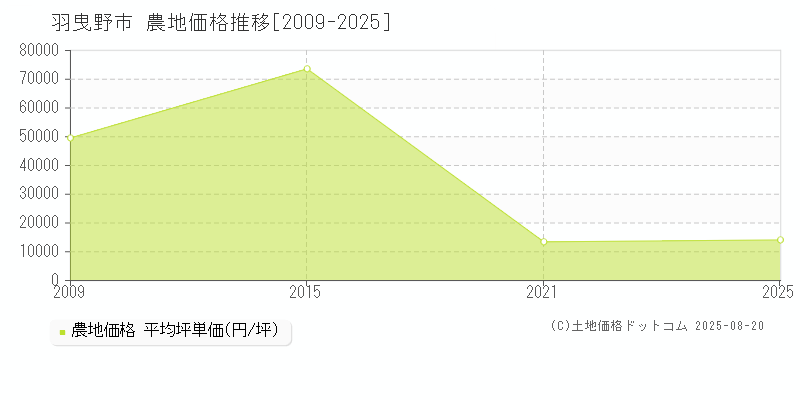 羽曳野市全域の農地取引事例推移グラフ 