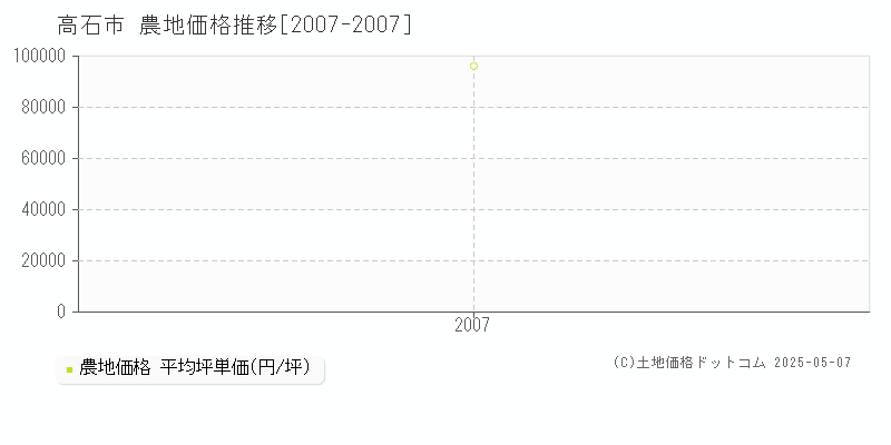 高石市(大阪府)の農地価格推移グラフ(坪単価)[2007-2007年]
