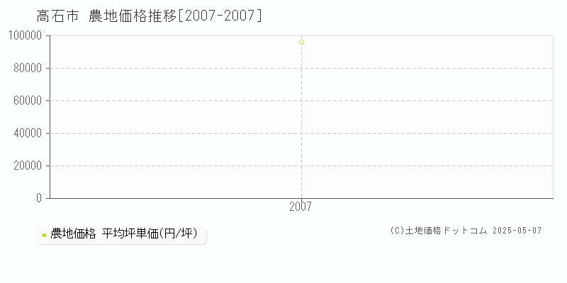 高石市全域の農地価格推移グラフ 