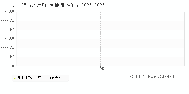 東大阪市池島町の農地価格推移グラフ(坪単価)[2026-2026年]
