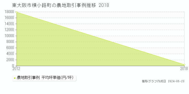 東大阪市横小路町の農地価格推移グラフ 