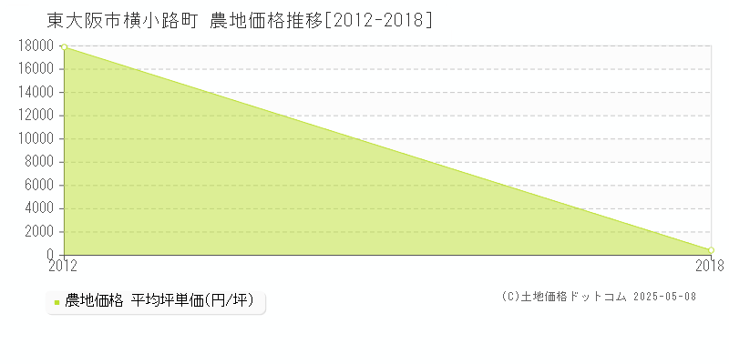 横小路町(東大阪市)の農地価格推移グラフ(坪単価)[2012-2018年]