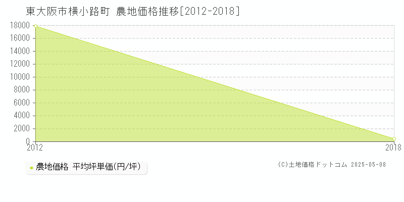 東大阪市横小路町の農地価格推移グラフ 