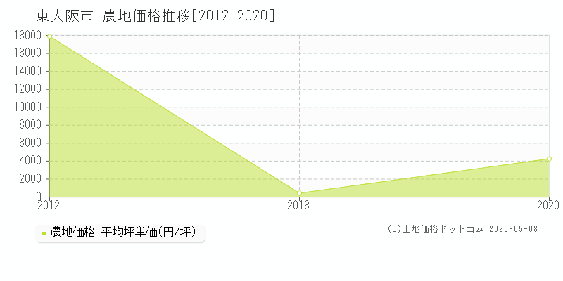 東大阪市(大阪府)の農地価格推移グラフ(坪単価)[2012-2020年]