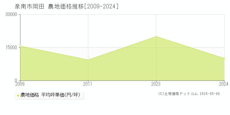 岡田(泉南市)の農地価格推移グラフ(坪単価)[2009-2024年]