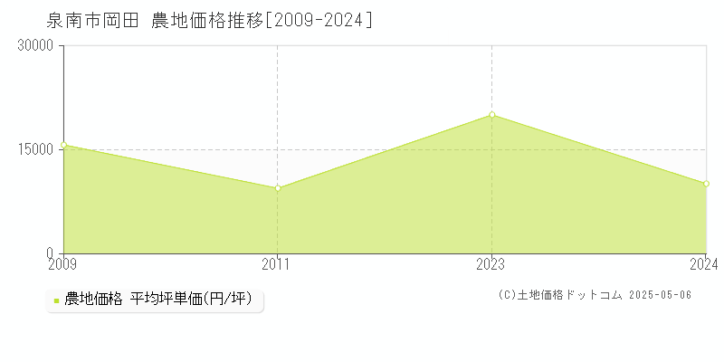 泉南市岡田の農地価格推移グラフ 