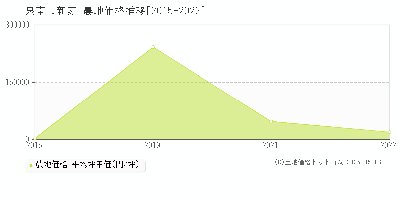 新家(泉南市)の農地価格推移グラフ(坪単価)[2015-2022年]