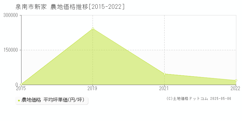 泉南市新家の農地価格推移グラフ 