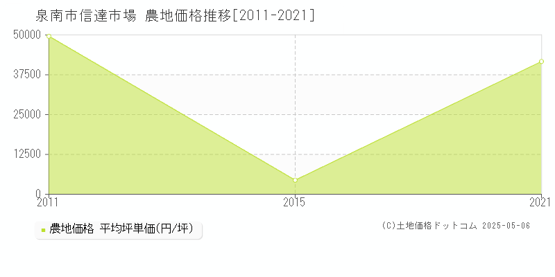 信達市場(泉南市)の農地価格推移グラフ(坪単価)[2011-2021年]