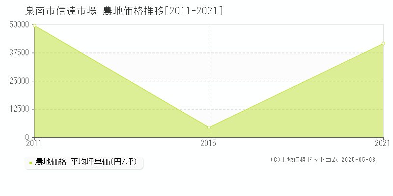 泉南市信達市場の農地価格推移グラフ 