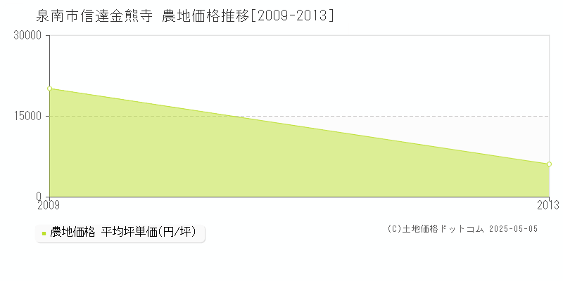 信達金熊寺(泉南市)の農地価格推移グラフ(坪単価)[2009-2013年]