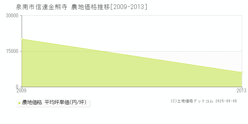 泉南市信達金熊寺の農地価格推移グラフ 