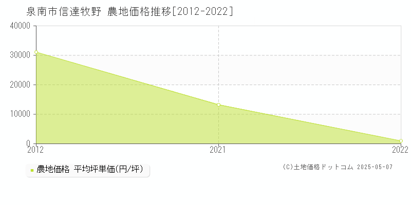 信達牧野(泉南市)の農地価格推移グラフ(坪単価)[2012-2022年]