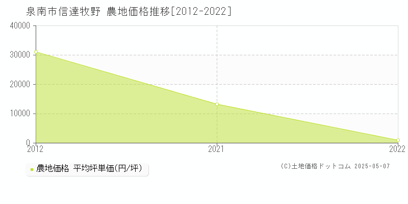 泉南市信達牧野の農地価格推移グラフ 