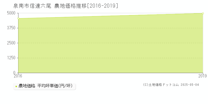 信達六尾(泉南市)の農地価格推移グラフ(坪単価)[2016-2019年]