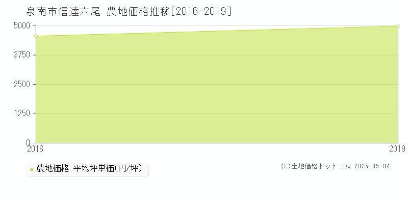 泉南市信達六尾の農地価格推移グラフ 