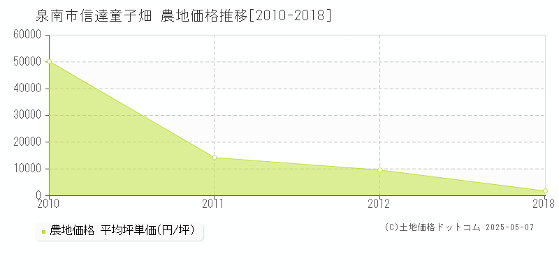 信達童子畑(泉南市)の農地価格推移グラフ(坪単価)[2010-2018年]