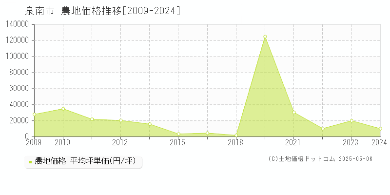泉南市(大阪府)の農地価格推移グラフ(坪単価)[2009-2024年]