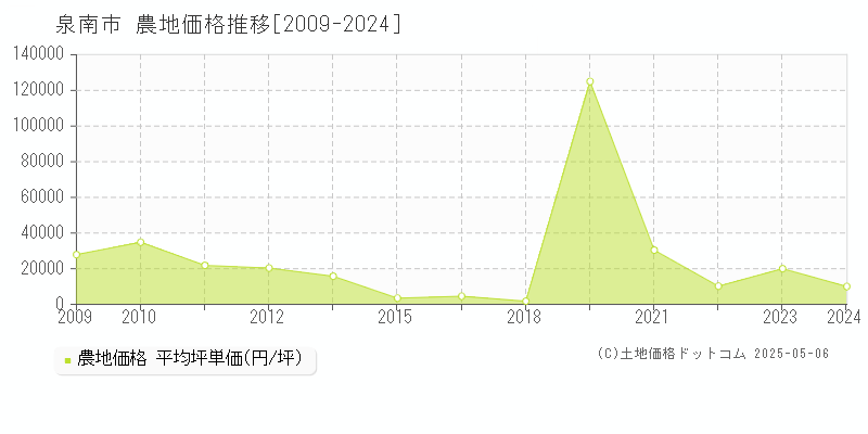 泉南市全域の農地価格推移グラフ 