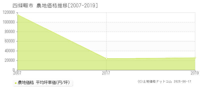 四條畷市(大阪府)の農地価格推移グラフ(坪単価)[2007-2019年]