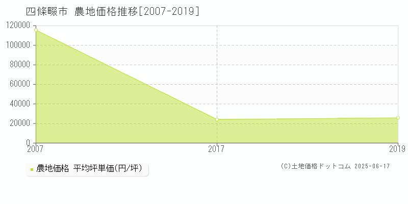 四條畷市全域の農地取引価格推移グラフ 