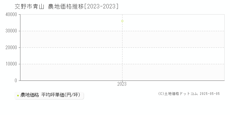 青山(交野市)の農地価格推移グラフ(坪単価)[2023-2023年]