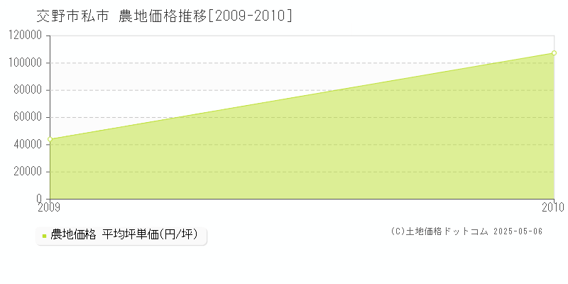 私市(交野市)の農地価格推移グラフ(坪単価)[2009-2010年]