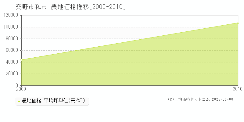 交野市私市の農地価格推移グラフ 