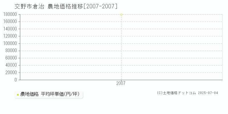 倉治(交野市)の農地価格推移グラフ(坪単価)[2007-2007年]