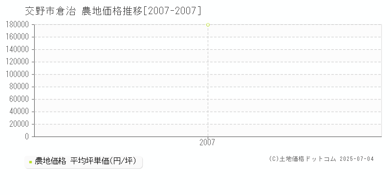 交野市倉治の農地価格推移グラフ 