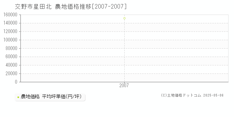 星田北(交野市)の農地価格推移グラフ(坪単価)[2007-2007年]