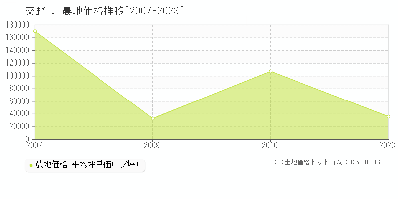 交野市(大阪府)の農地価格推移グラフ(坪単価)[2007-2023年]