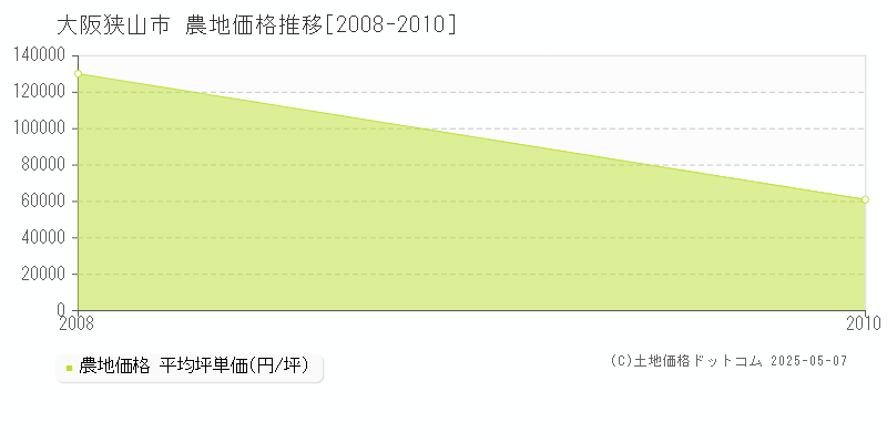 大阪狭山市(大阪府)の農地価格推移グラフ(坪単価)[2008-2010年]