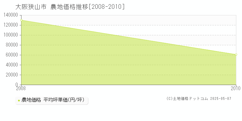 大阪狭山市の農地価格推移グラフ 