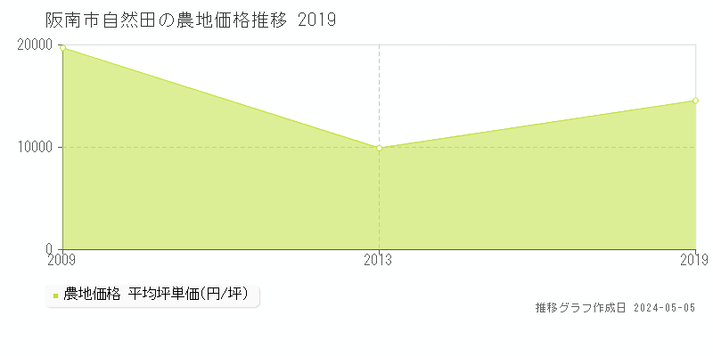 阪南市自然田の農地価格推移グラフ 