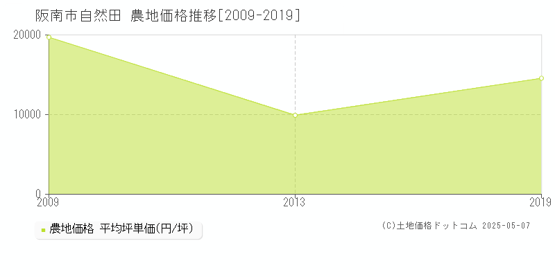 自然田(阪南市)の農地価格推移グラフ(坪単価)[2009-2019年]