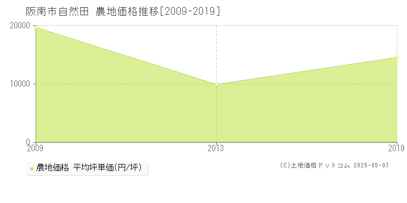 阪南市自然田の農地価格推移グラフ 