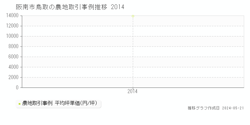 阪南市鳥取の農地取引価格推移グラフ 
