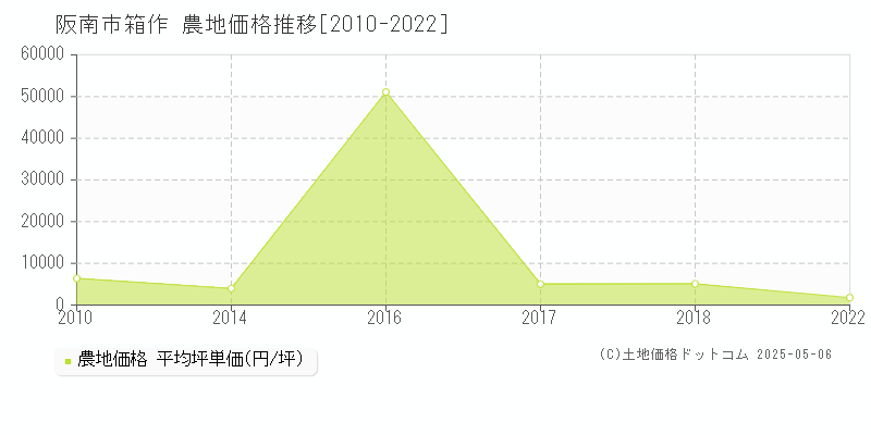 箱作(阪南市)の農地価格推移グラフ(坪単価)[2010-2022年]