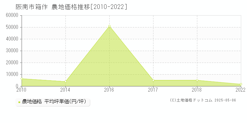 阪南市箱作の農地取引事例推移グラフ 