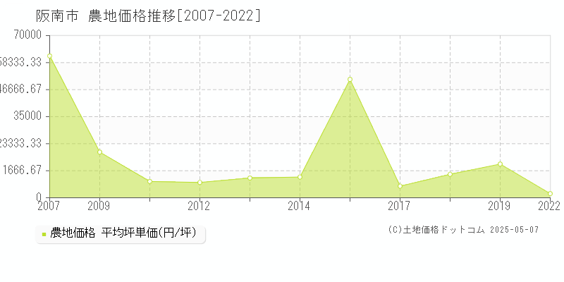 阪南市(大阪府)の農地価格推移グラフ(坪単価)[2007-2022年]